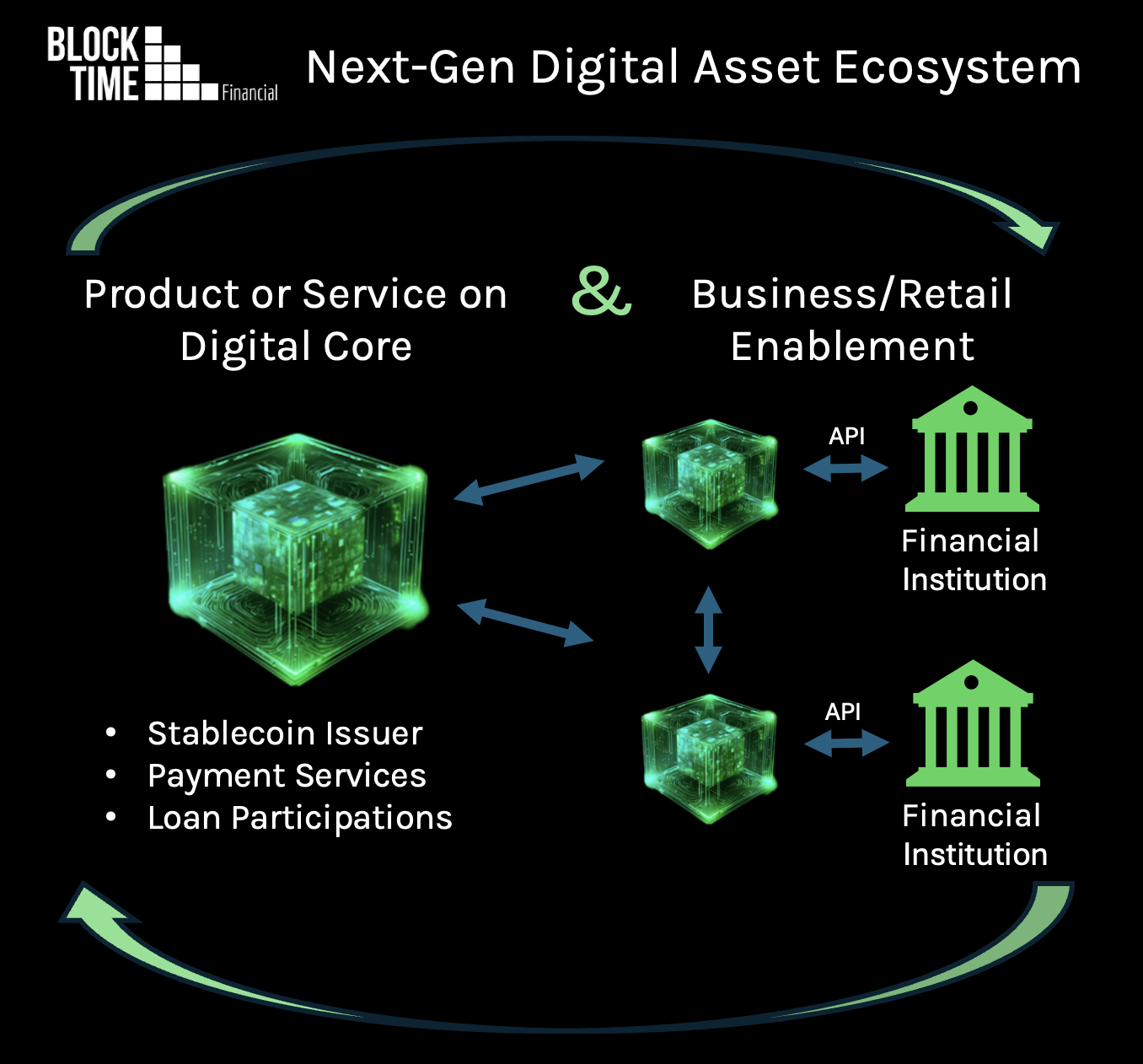 Stablecoins and Digital Assets Require an Ecosystem to Create Value